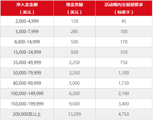 AETOS艾拓思老客户交易赠金最高至USD13,299