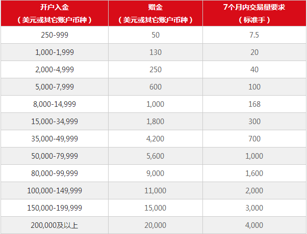 AETOS艾拓思新客户最高20000美元交易赠金