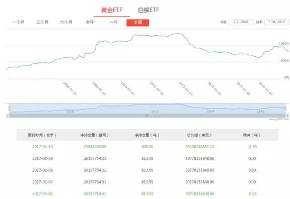 全球最大的黄金基金组织SPDR持仓情况