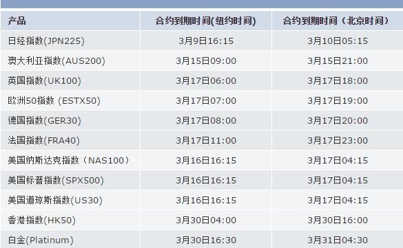FOREX嘉盛集团2017年03月差价合约到期时间表