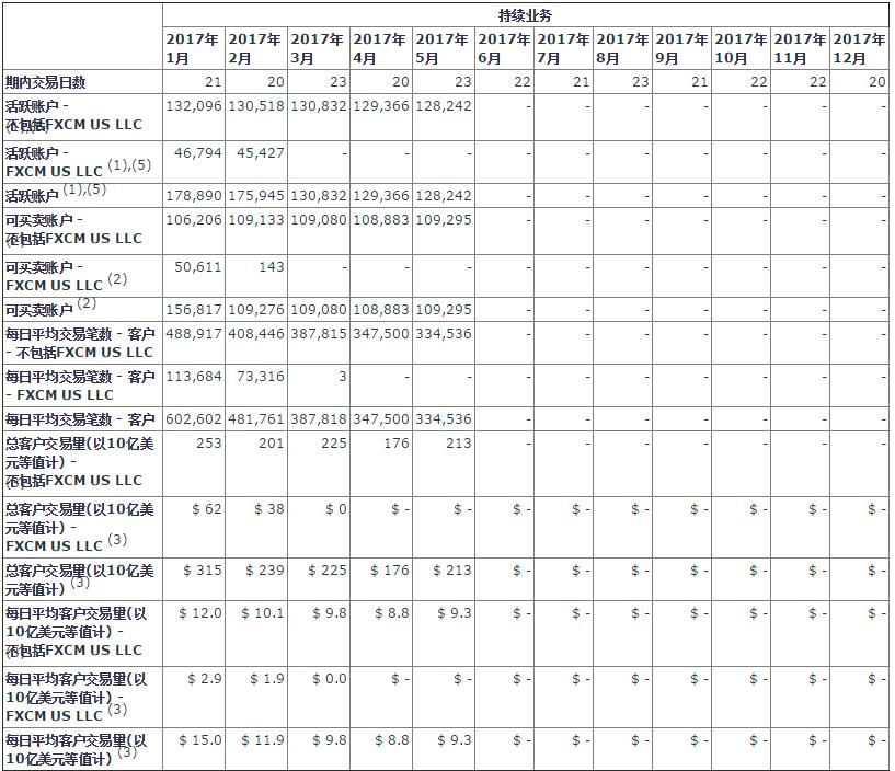 FXCM福汇集团报告每月数据2017年6月