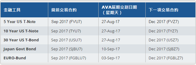 AVATRADE爱华外汇2017年08月期货到期时间表