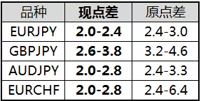 GKFX捷凯金融下调部分交叉盘点差