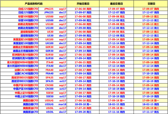 HYCM兴业投资2017年9月期货到期时间表1