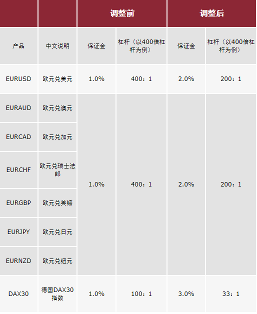 VANTAGEFX万致部分产品保证金调整政策通知