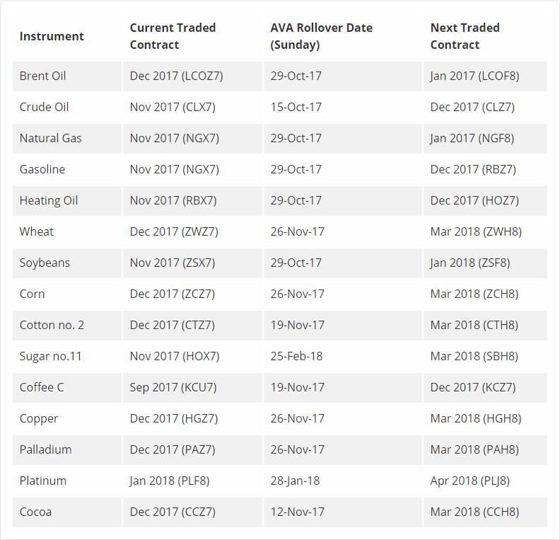 AVATRADE爱华外汇2017年10月期货到期时间表