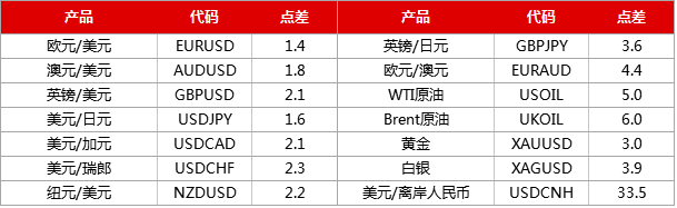 FXPRO浦汇点差表