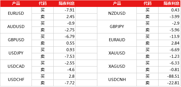 FXPRO浦汇隔夜利息