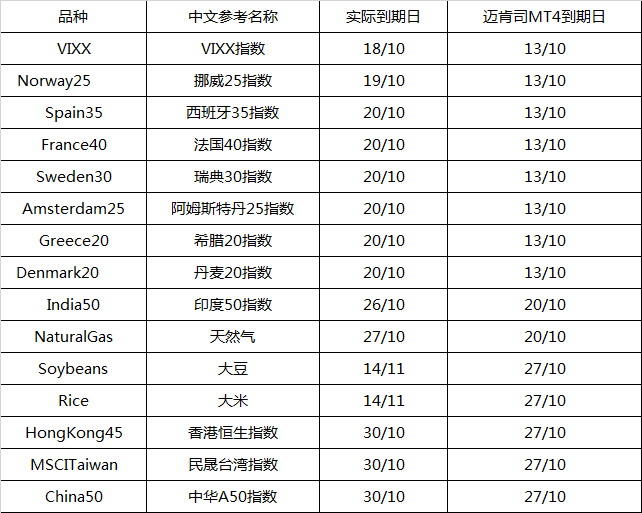 MARKETS迈肯司2017年10月衍生品到期时间表