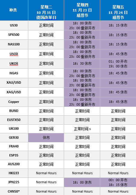 FXCM福汇：2017年11月CFD假期交易时间