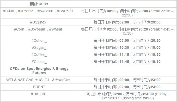 FXPRO浦汇：夏令时即将结束，交易时间将受影响