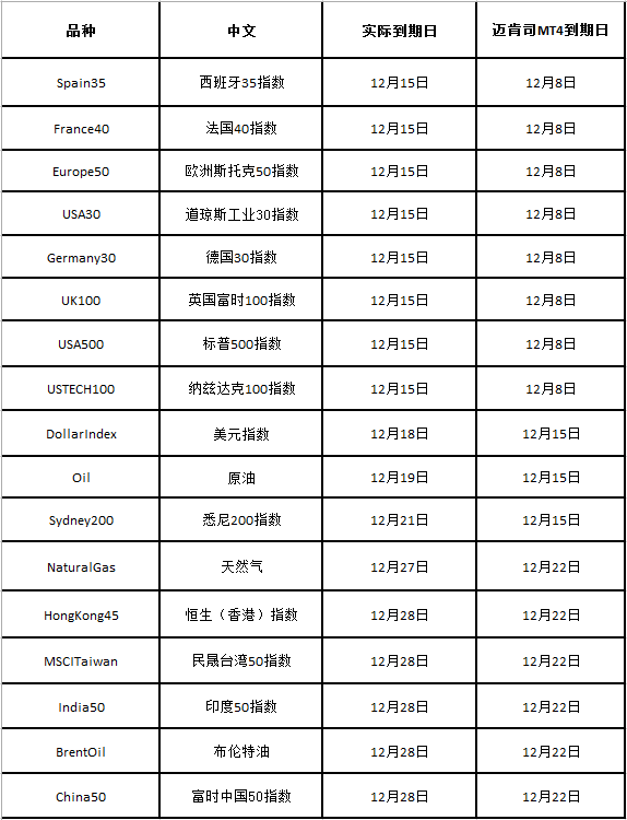 MARKETS迈肯司：2017年12月CFD差价合约到期日