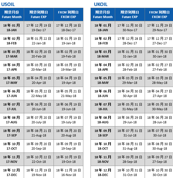 FXCM福汇：2018年2月份原油到期日