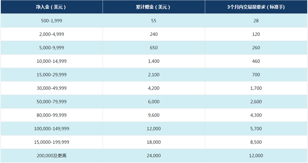 NAG Markets外汇高额赠金活动进行中！